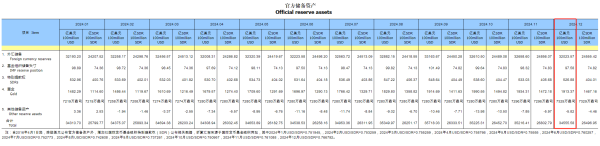 配资炒股就找配资 央行12月末黄金储备7329万盎司 连续两个月扩大黄金储备
