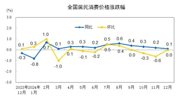 股票杠杆炒股平台 2024年12月核心CPI同比上涨0.4% 全年CPI同比上涨0.2%
